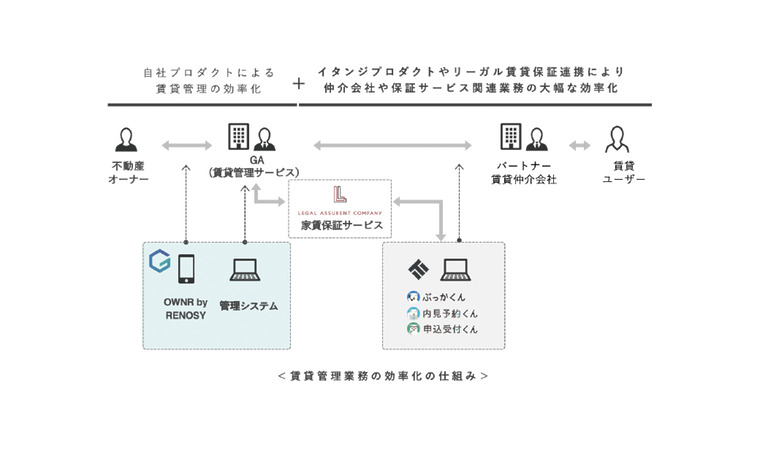 不動産賃貸物件の管理戸数が3,000戸を突破 | ニュース | 株式