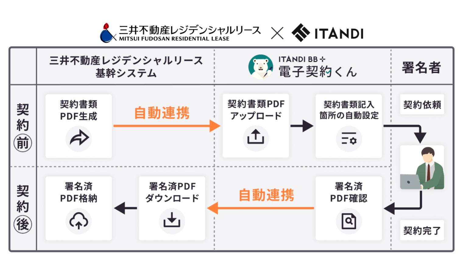 三井不動産レジデンシャルリース、イタンジ「電子契約くん」と基幹
