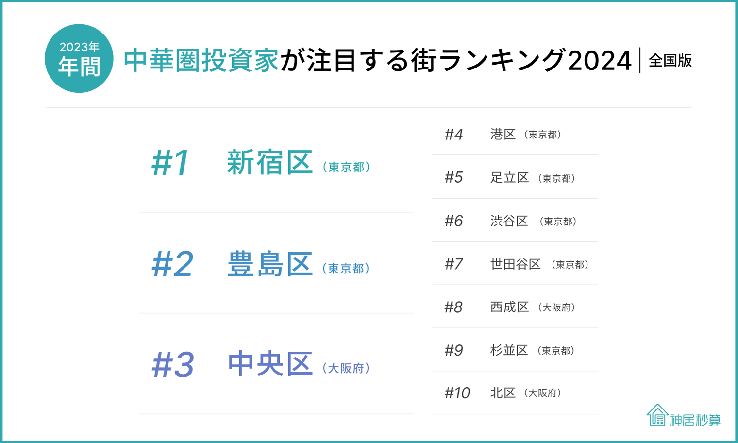 神居秒算、「中華圏投資家が注目する街ランキング（全国版） 2024」発表 | ニュース | 株式会社GA technologies