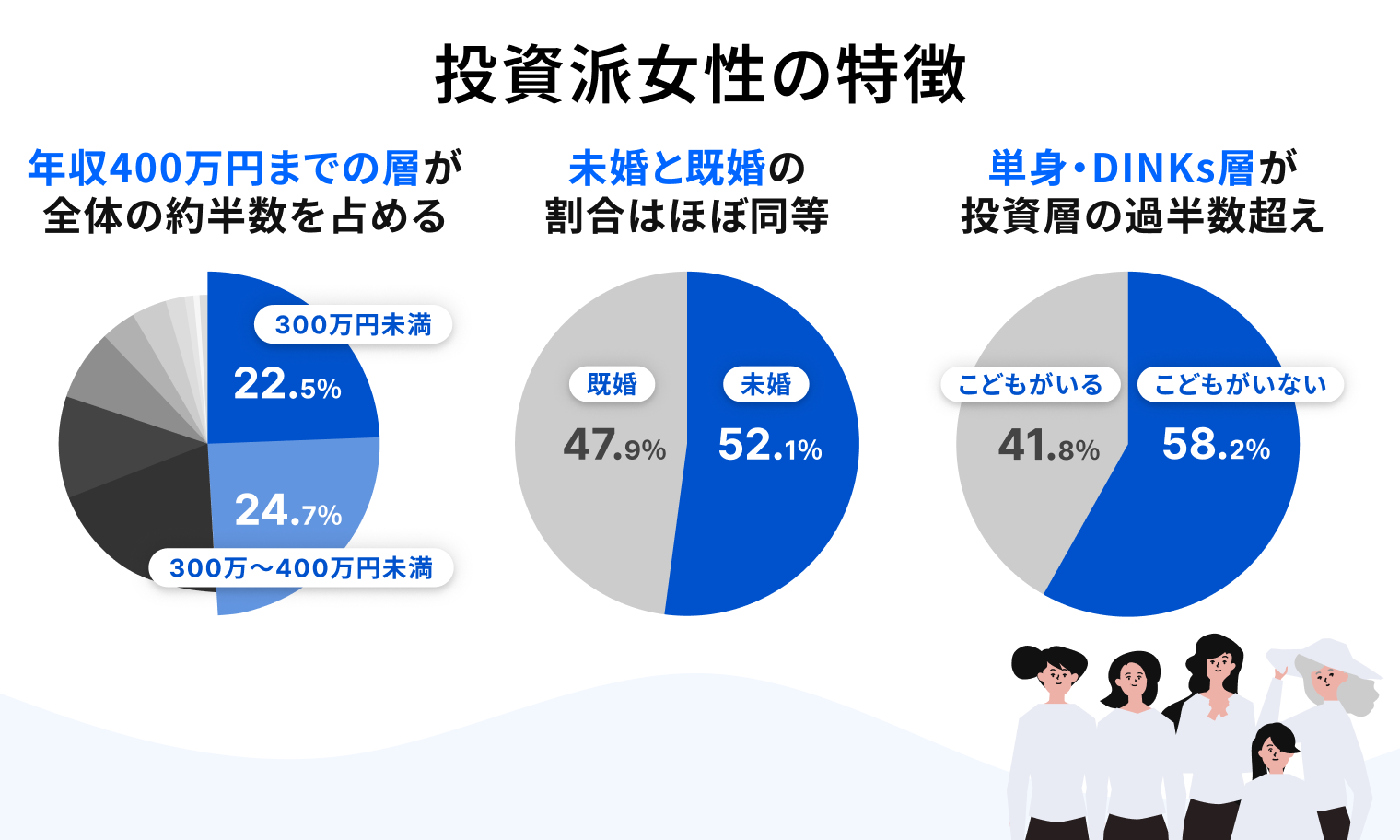 AI不動産投資のRENOSY、国際女性の日を前に 「働く女性の投資意識調査