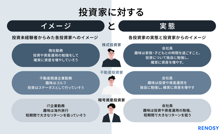 AI不動産投資のRENOSY、「投資家“イメージ”と“実態”調査」を実施