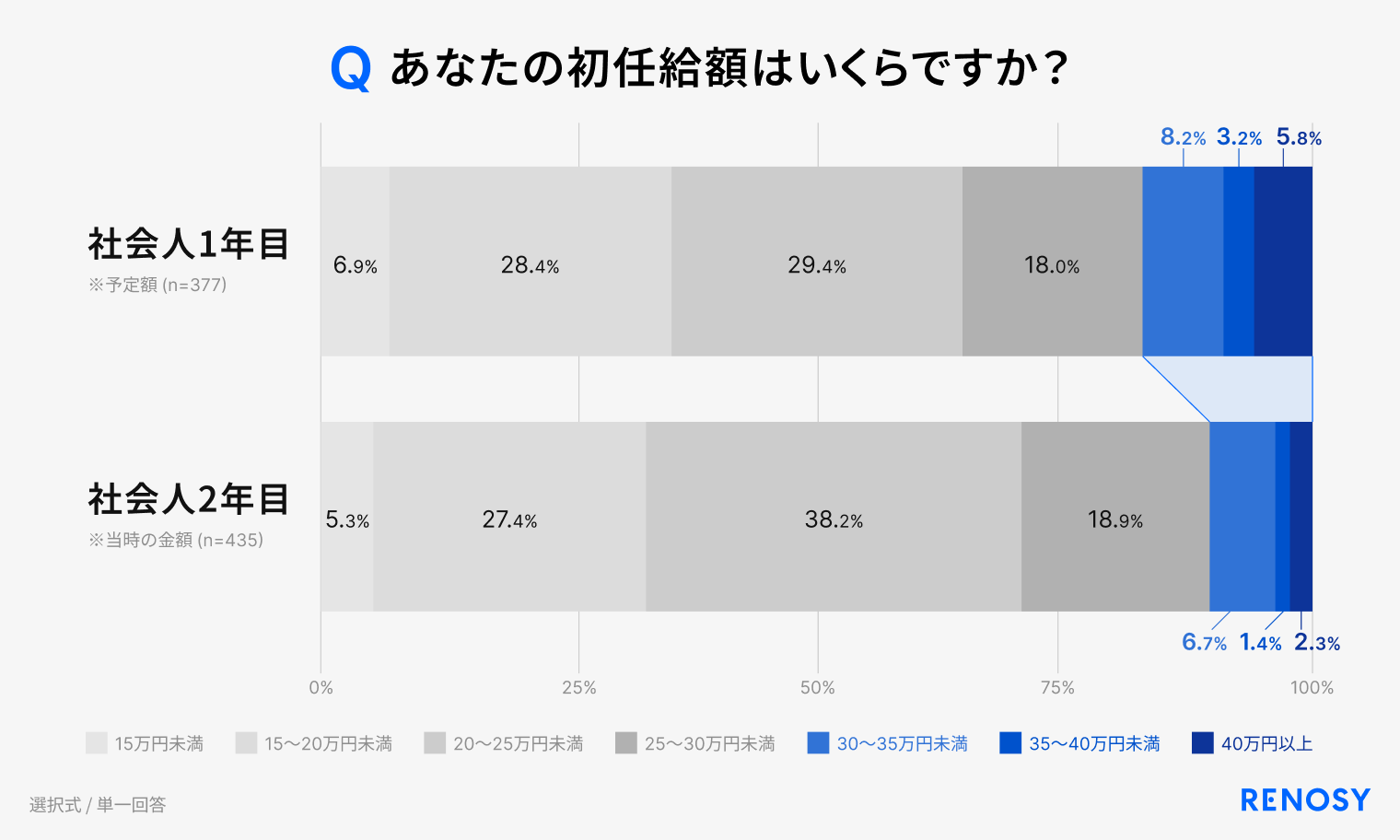 AI不動産投資のRENOSY、 「初任給と投資に関する新社会人の意識調査
